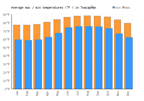 Teacapán average minimum / maximum temperatures (Fahrenheit)