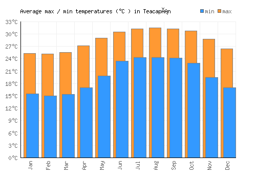 Teacapán average minimum / maximum temperatures (Celsius)