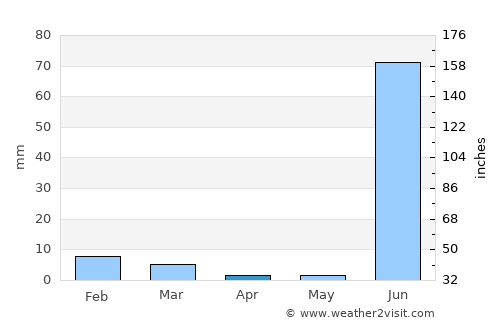 Teacapán average rain in April