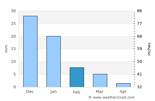 Teacapán average rain in February