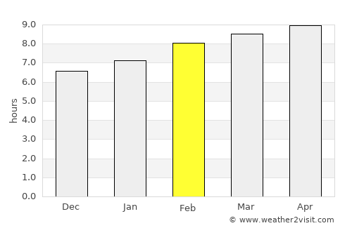 Teacapán average rain in February