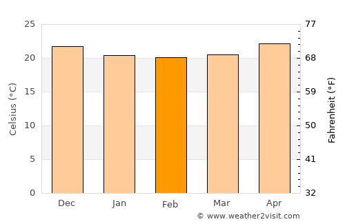 Teacapán average temperature in February