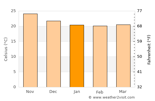 Teacapán average temperature in January