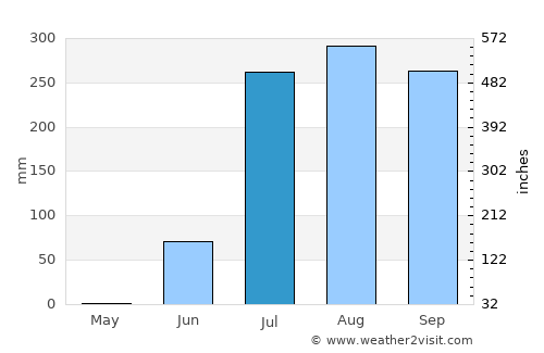 Teacapán average rain in July