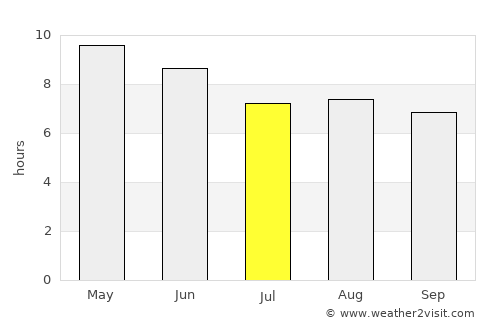 Teacapán average rain in July