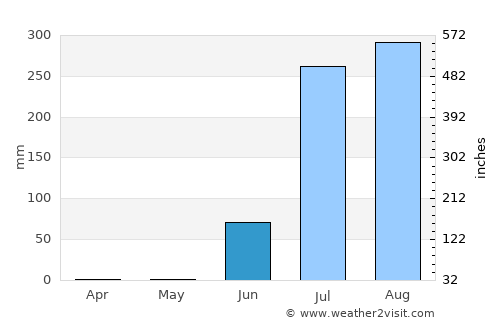 Teacapán average rain in June