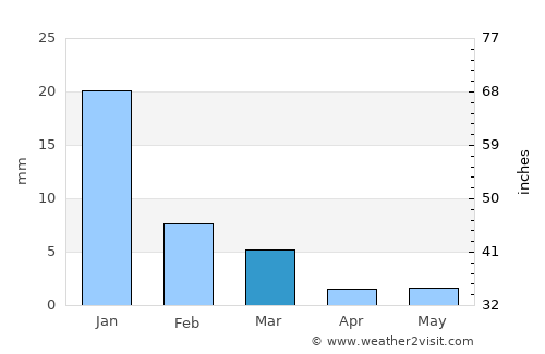 Teacapán average rain in March
