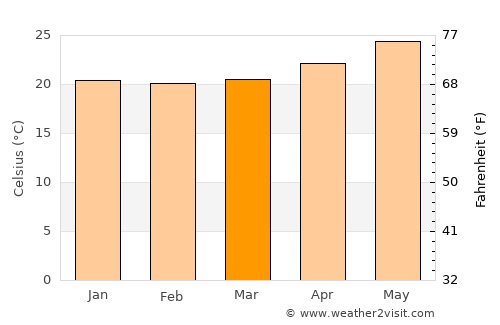 Teacapán average temperature in March