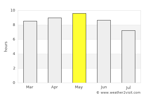 Teacapán average rain in May