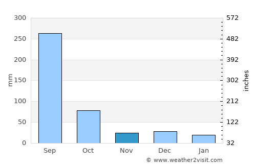 Teacapán average rain in November