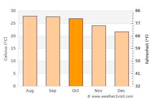 Teacapán average temperature in October