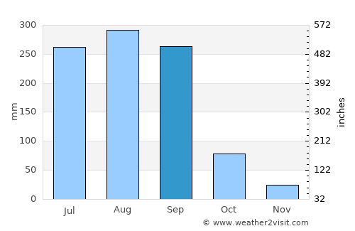 Teacapán average rain in September