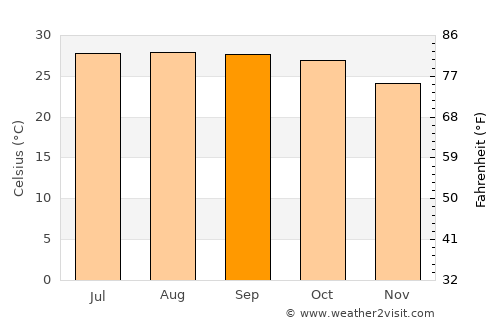 Teacapán average temperature in September