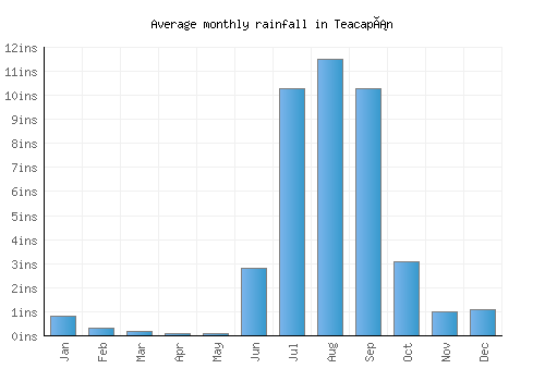Teacapán monthly rainfall chart (inches)