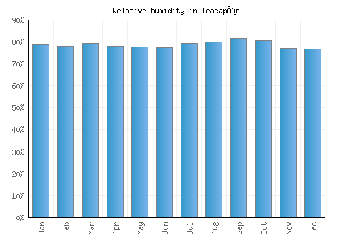 Teacapán relative humidity averages