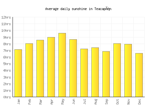 Teacapán average daily sunshine chart