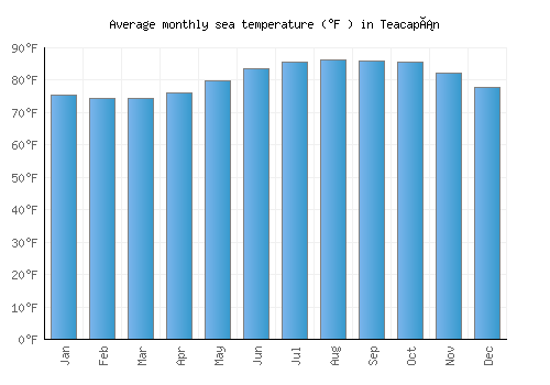 Teacapán average sea temperature chart (Fahrenheit)