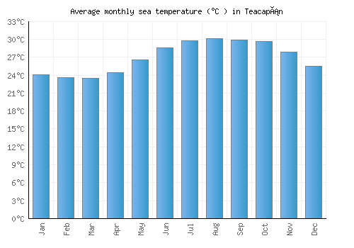 Teacapán average sea temperature chart (Celsius)