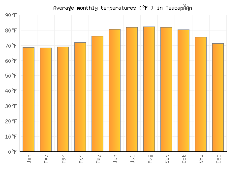 Teacapán average temperature chart (Fahrenheit)