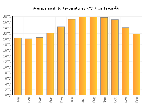 Teacapán average temperature chart (Celsius)