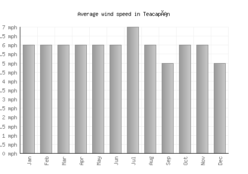 Teacapán average winspeed by month (mph)