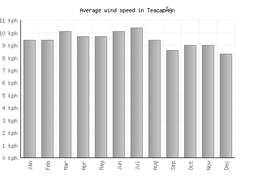 Teacapán average winspeed by month (km/h)