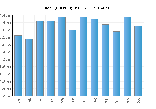 Teaneck monthly rainfall chart (inches)