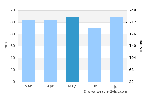Teaneck average rain in May
