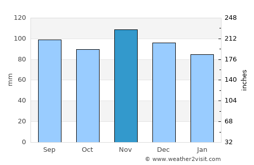 Teaneck average rain in November