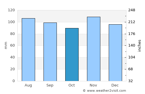 Teaneck average rain in October