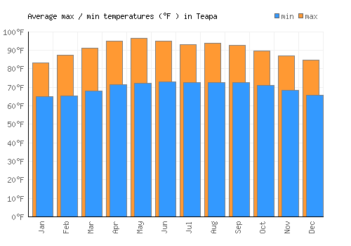 Teapa average minimum / maximum temperatures (Fahrenheit)
