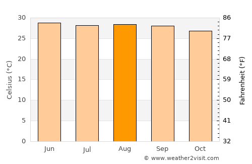 Teapa average temperature in August