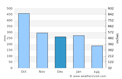 Teapa average rain in December