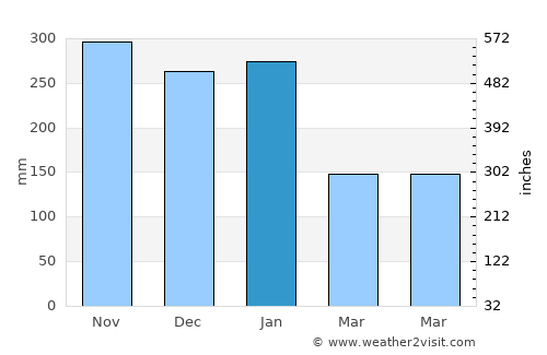 Teapa average rain in January