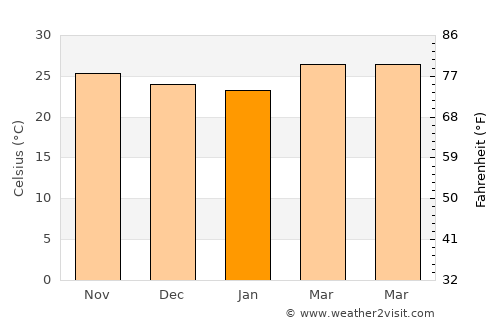 Teapa average temperature in January