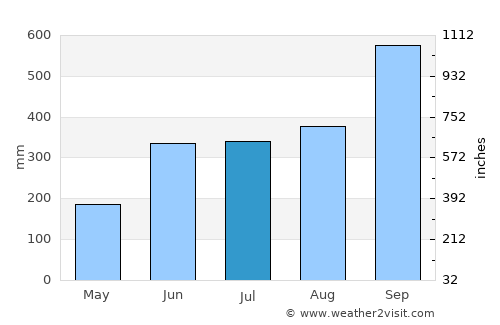Teapa average rain in July