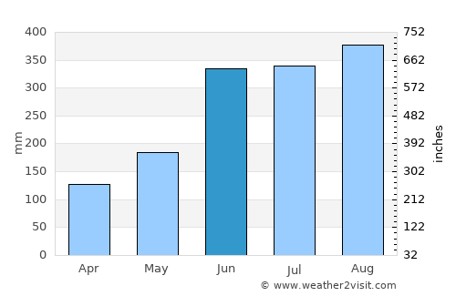 Teapa average rain in June