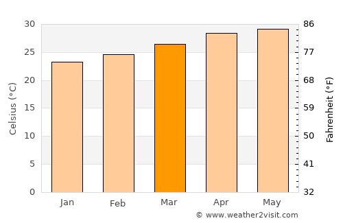 Teapa average temperature in March