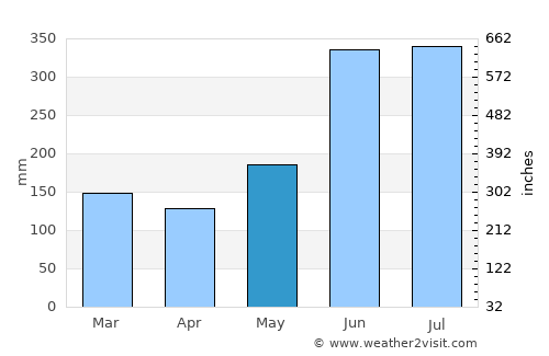 Teapa average rain in May