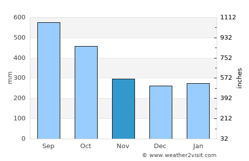 Teapa average rain in November