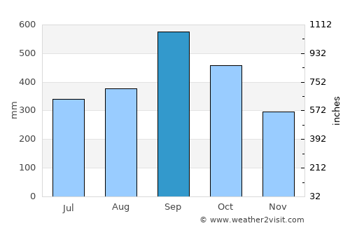 Teapa average rain in September