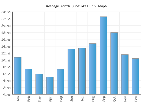 Teapa monthly rainfall chart (inches)