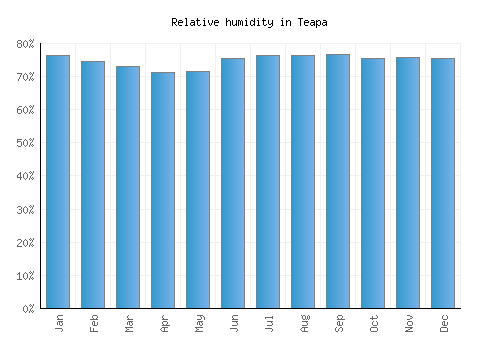 Teapa relative humidity averages