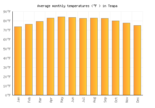 Teapa average temperature chart (Fahrenheit)