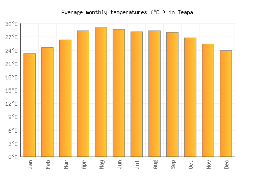 Teapa average temperature chart (Celsius)