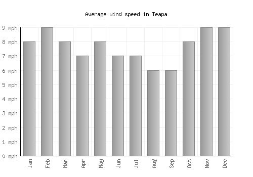 Teapa average winspeed by month (mph)