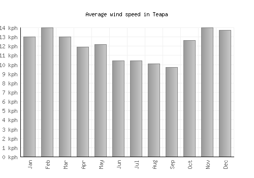 Teapa average winspeed by month (km/h)
