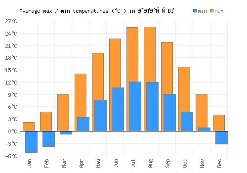 Теарце average minimum / maximum temperatures (Celsius)