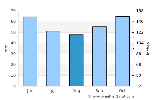 Теарце average rain in August