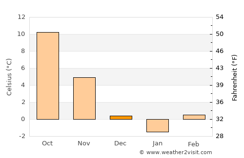 Теарце average temperature in December